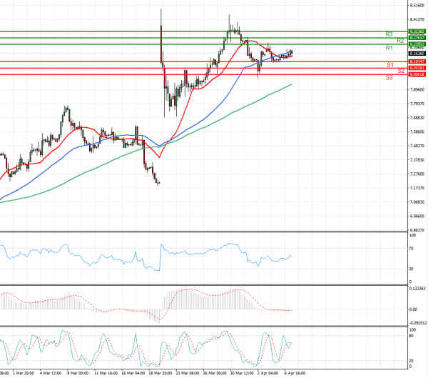 Dollar - Turkish Lira Analysis Technical analysis 07/04/2021