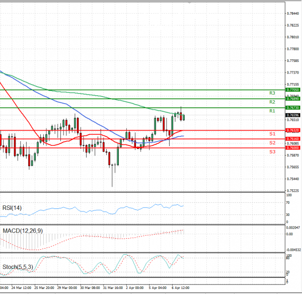 Australian Dollar - Dollar Analysis Technical analysis 07/04/2021