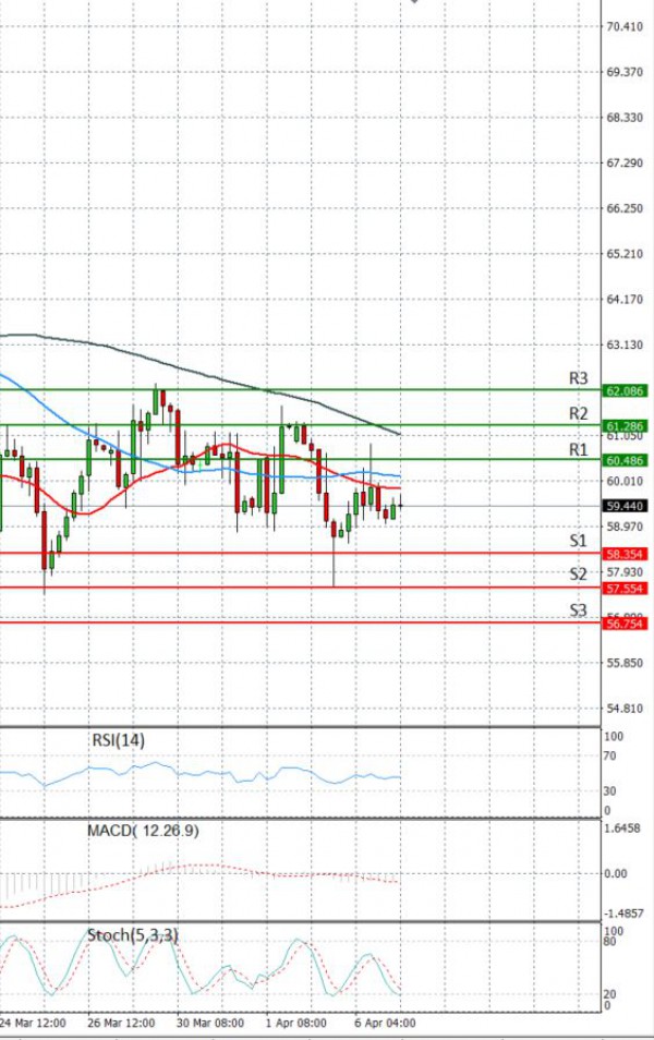 Crude Oil Analysis Technical analysis 07/04/2021