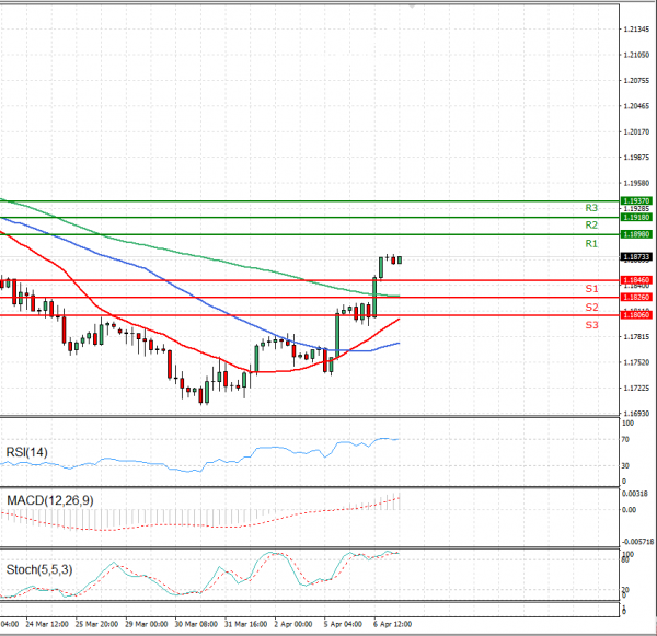 Euro - Dollar Analysis Technical analysis 07/04/2021