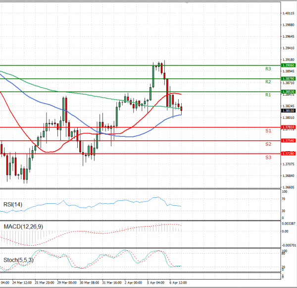 Pound - US Dollar Analysis Technical analysis 07/04/2021