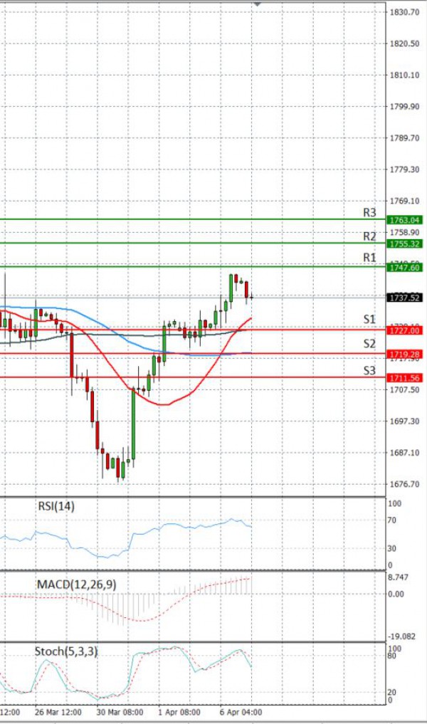 Gold - Usd Dollar Analysis Technical analysis 07/04/2021