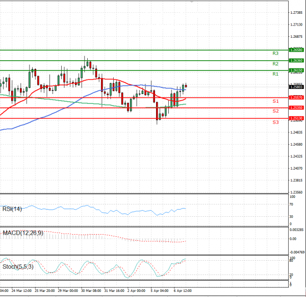 Dollar - Canadian Dollar Analysis Technical analysis 07/04/2021