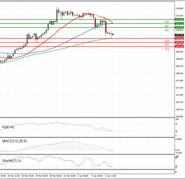 Dollar - Japanese Yen Analysis Analysis Technical analysis 07/04/2021