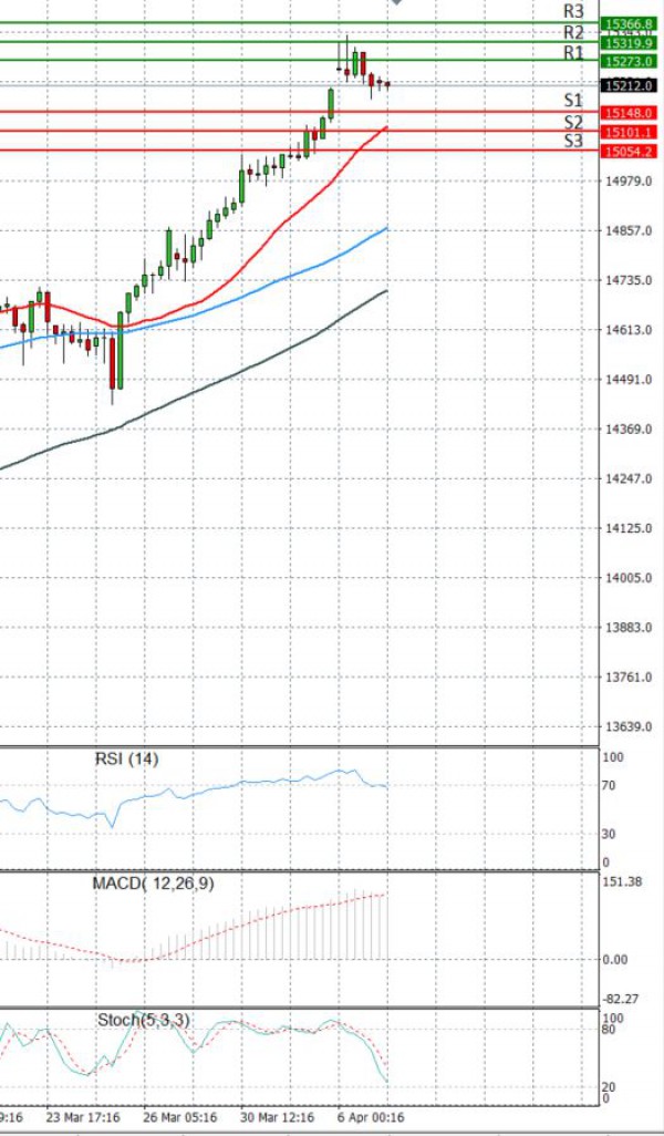 Ger 30 Index Analysis Technical analysis 07/04/2021