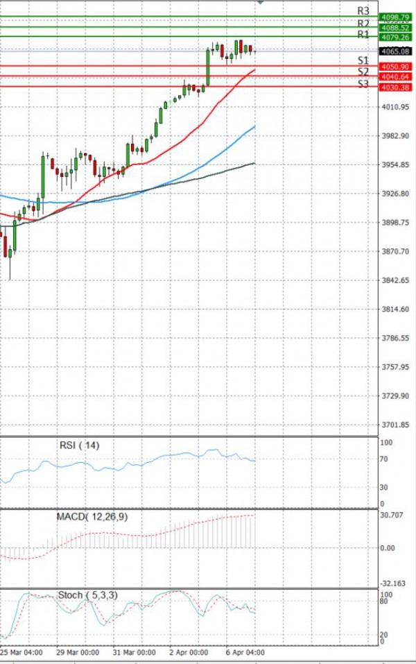 USA500 Analysis Technical analysis 07/04/2021