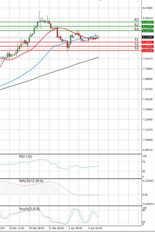 Dollar - Turkish Lira Analysis Technical analysis 07/04/2021