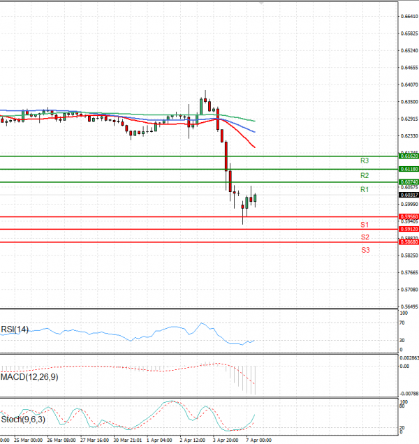 Australian Dollar - Dollar Analysis Technical analysis 07/04/2025