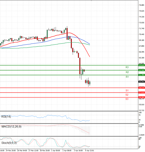 Crude Oil Analysis Technical analysis 07/04/2025