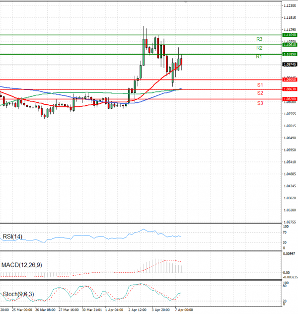 Euro - Dollar Analysis Technical analysis 07/04/2025
