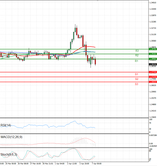 Pound - US Dollar Analysis Technical analysis 07/04/2025