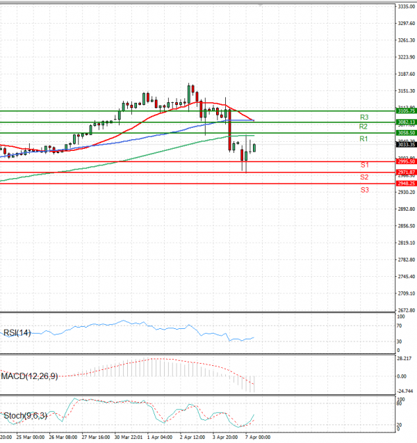 Gold - Usd Dollar Analysis Technical analysis 07/04/2025