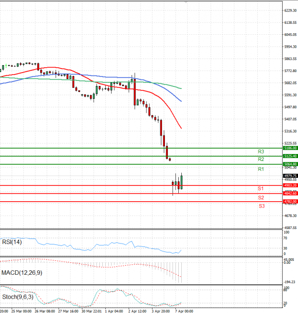 USA500 Analysis Technical analysis 07/04/2025
