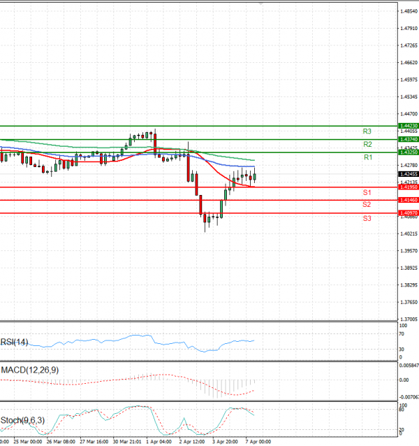 Dollar - Canadian Dollar Analysis Technical analysis 07/04/2025