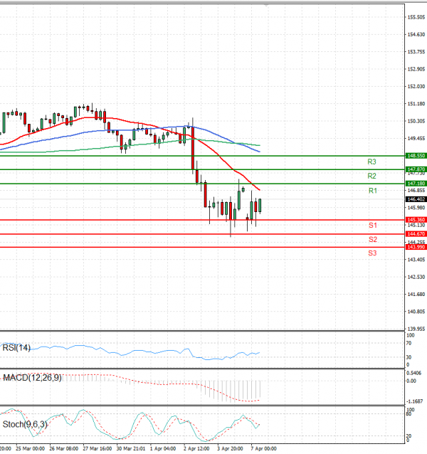 Dollar - Japanese Yen Analysis Analysis Technical analysis 07/04/2025