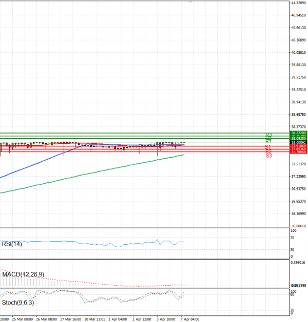 Dollar - Turkish Lira Analysis Technical analysis 07/04/2025