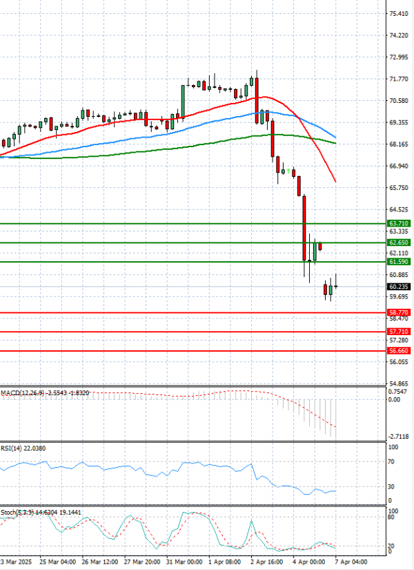 Crude Oil Analysis Technical analysis 07/04/2025