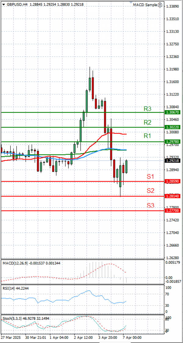 Pound - US Dollar Analysis Technical analysis 07/04/2025