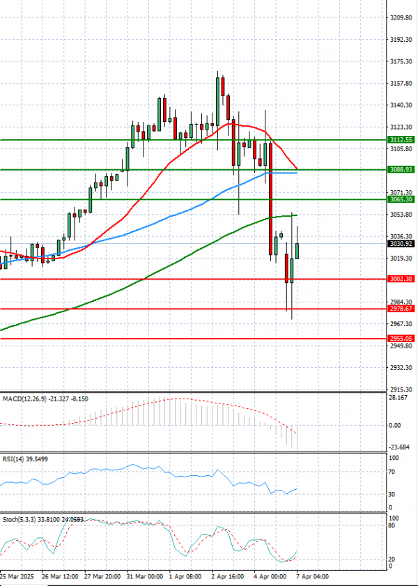 Gold - Usd Dollar Analysis Technical analysis 07/04/2025
