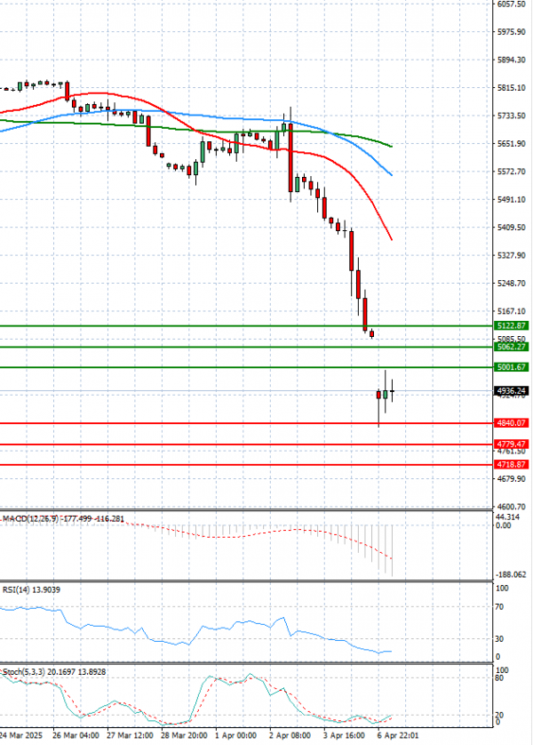 USA500 Analysis Technical analysis 07/04/2025