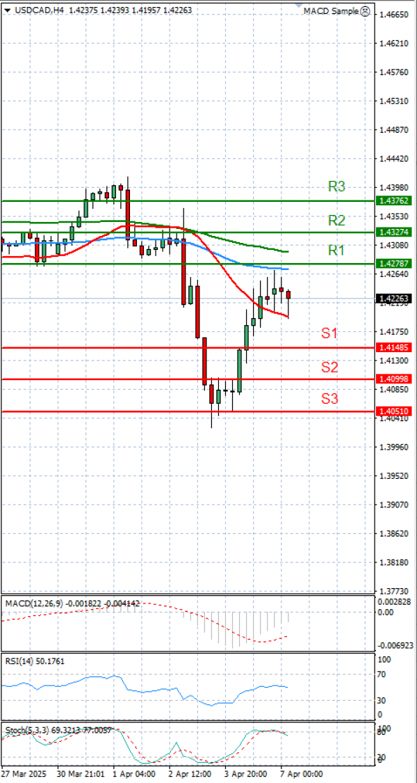 Dollar - Canadian Dollar Analysis Technical analysis 07/04/2025