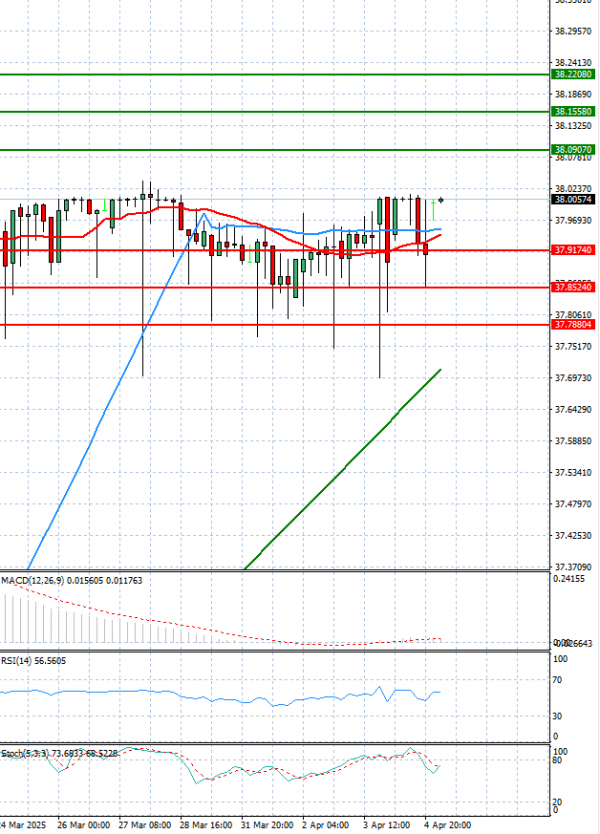 Dollar - Turkish Lira Analysis Technical analysis 07/04/2025