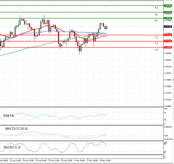 Australian Dollar - Dollar Analysis Technical analysis 07/05/2021
