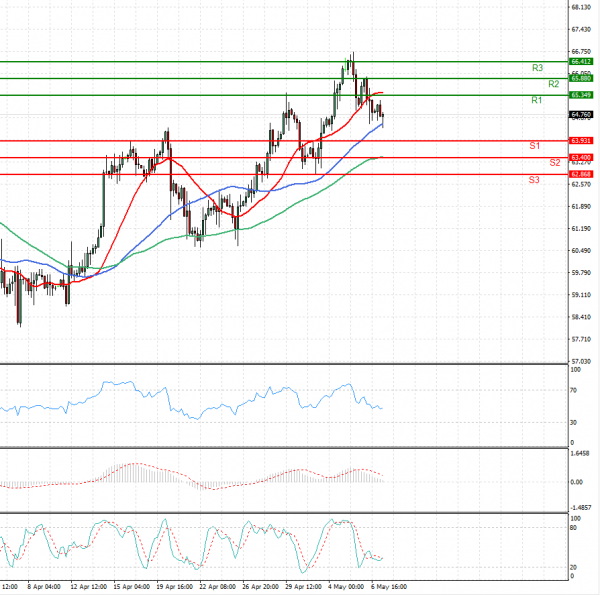 Crude Oil Analysis Technical analysis 07/05/2021
