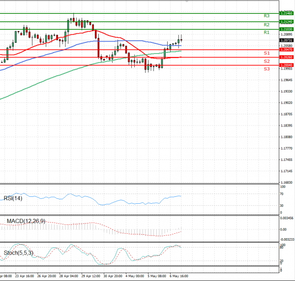 Euro - Dollar Analysis Technical analysis 07/05/2021