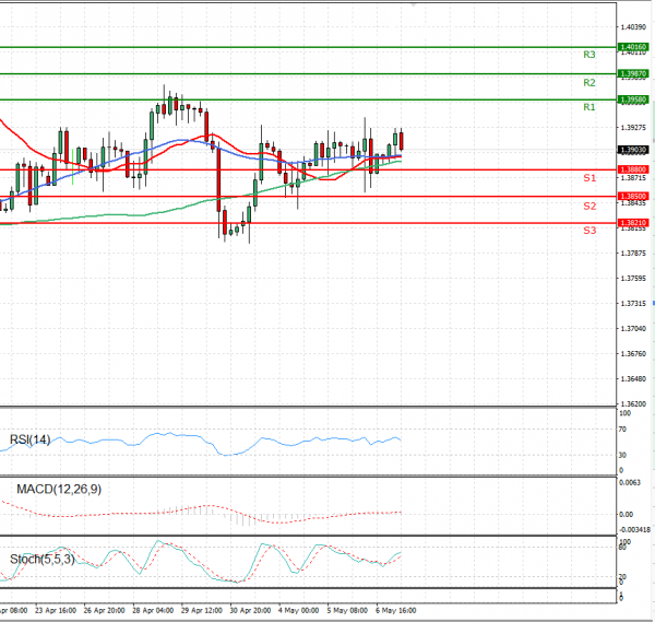Pound - US Dollar Analysis Technical analysis 07/05/2021