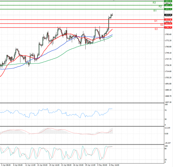 Gold - Usd Dollar Analysis Technical analysis 07/05/2021