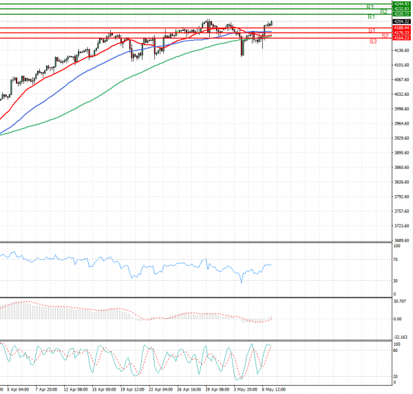 USA500 Analysis Technical analysis 07/05/2021