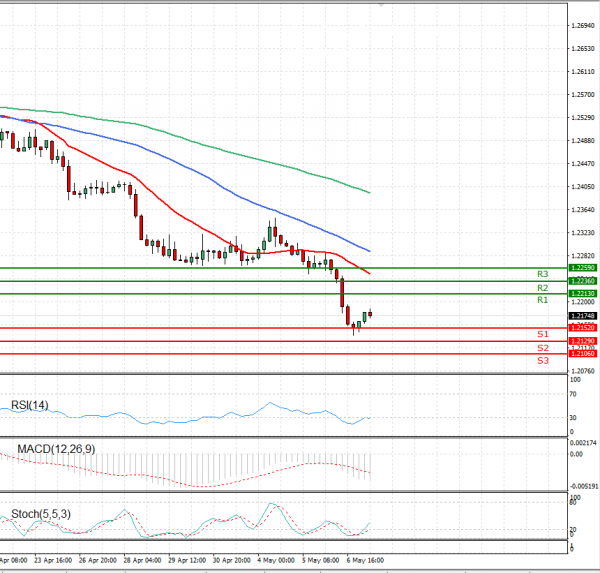Dollar - Canadian Dollar Analysis Technical analysis 07/05/2021