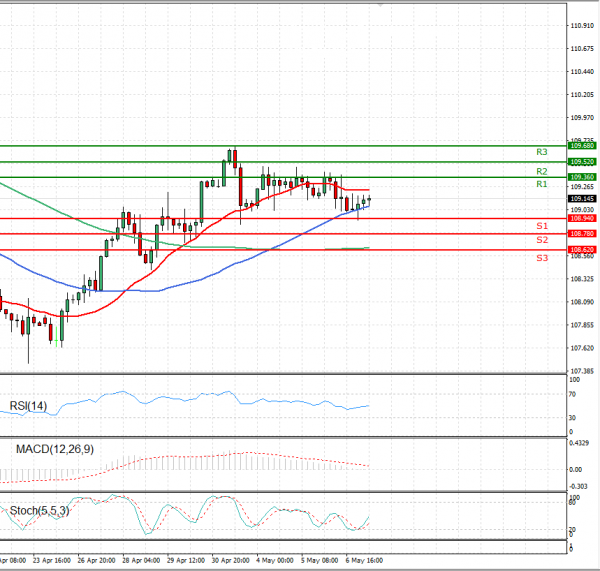 Dollar - Japanese Yen Analysis Analysis Technical analysis 07/05/2021