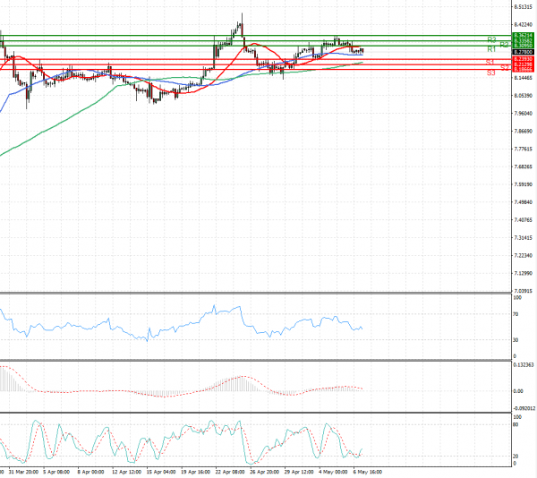 Dollar - Turkish Lira Analysis Technical analysis 07/05/2021