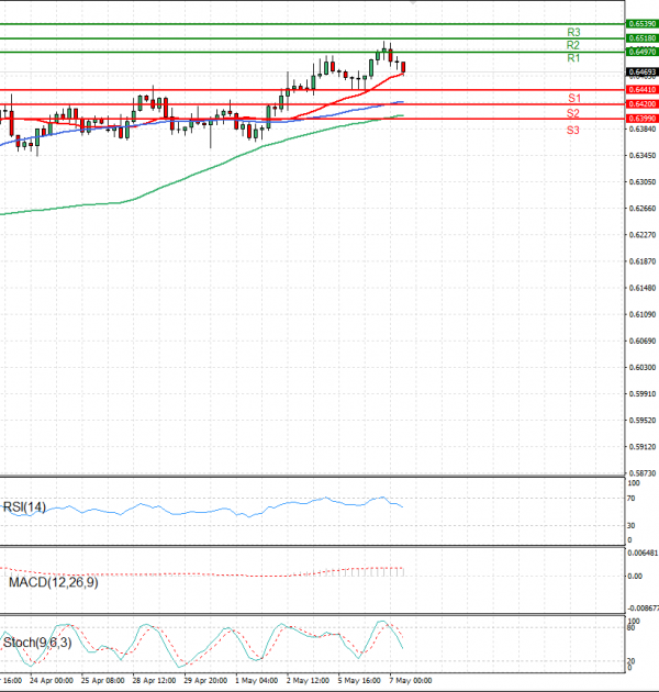 Australian Dollar - Dollar Analysis Technical analysis 07/05/2025