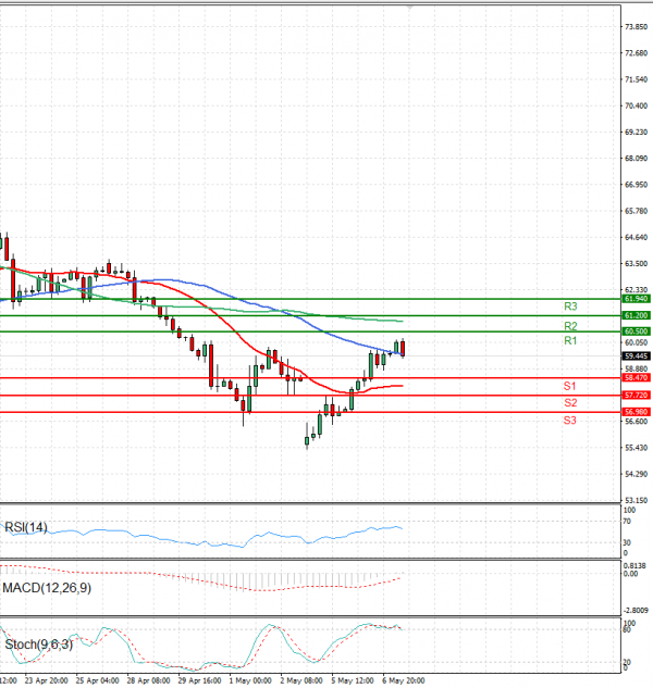 Crude Oil Analysis Technical analysis 07/05/2025