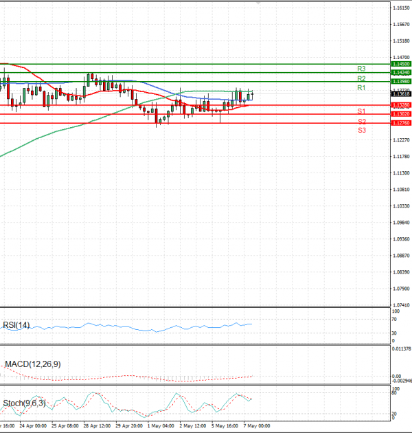 Euro - Dollar Analysis Technical analysis 07/05/2025
