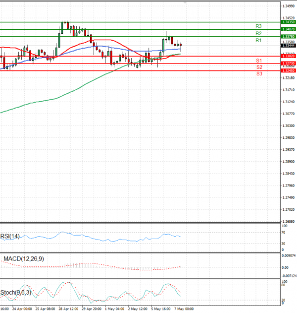 Pound - US Dollar Analysis Technical analysis 07/05/2025