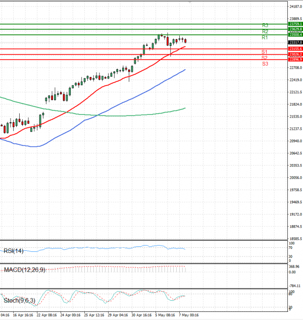 Ger 40 Index Analysis Technical analysis 07/05/2025