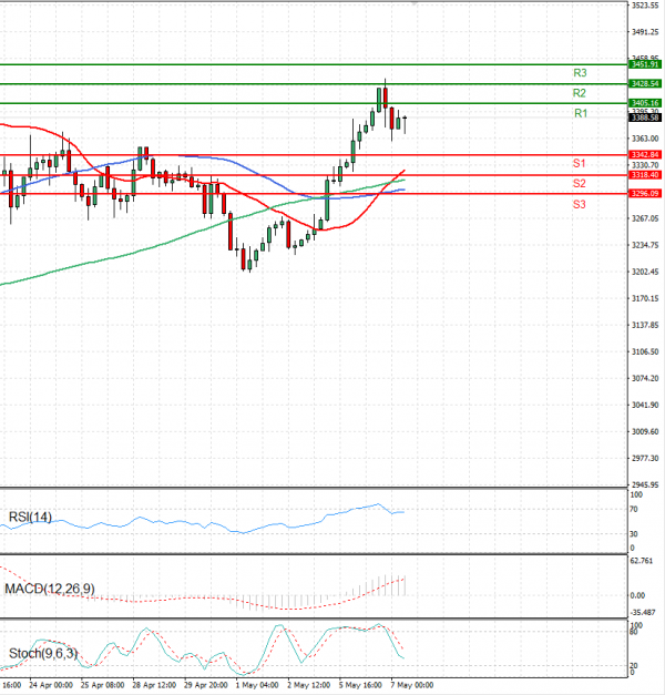 Gold - Usd Dollar Analysis Technical analysis 07/05/2025