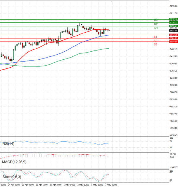 USA500 Analysis Technical analysis 07/05/2025
