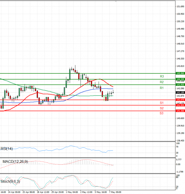Dollar - Japanese Yen Analysis Analysis Technical analysis 07/05/2025