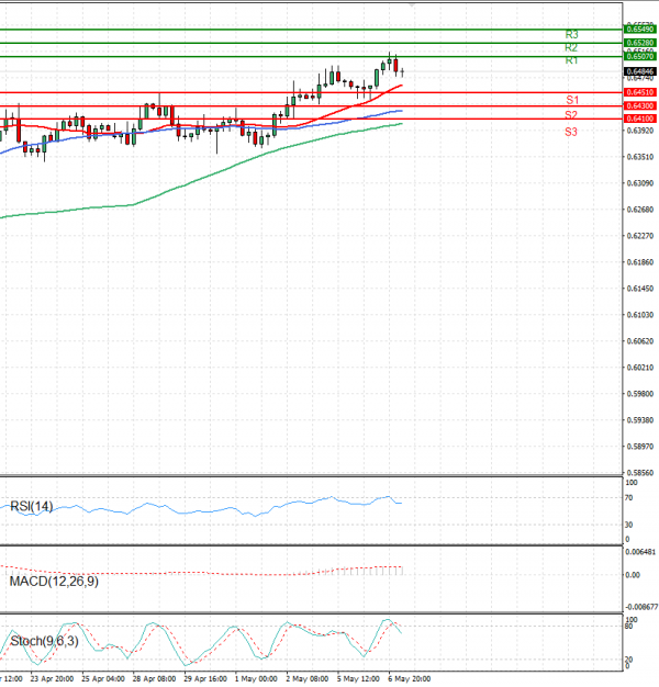 Australian Dollar - Dollar Analysis Technical analysis 07/05/2025