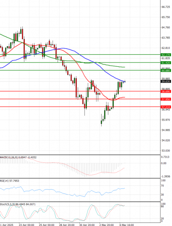 Crude Oil Analysis Technical analysis 07/05/2025