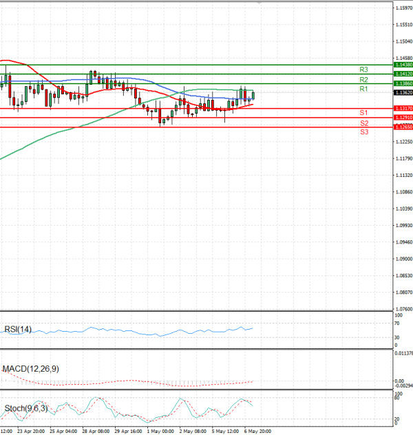 Euro - Dollar Analysis Technical analysis 07/05/2025