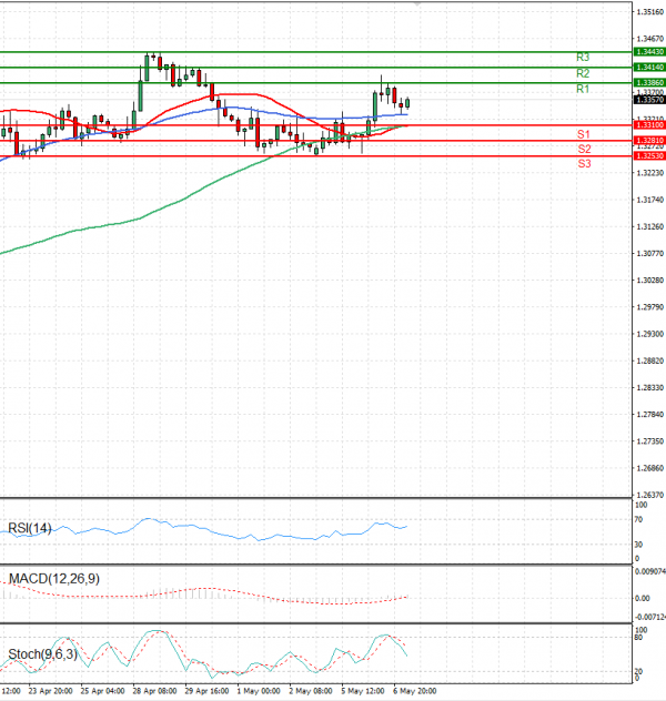 Pound - US Dollar Analysis Technical analysis 07/05/2025