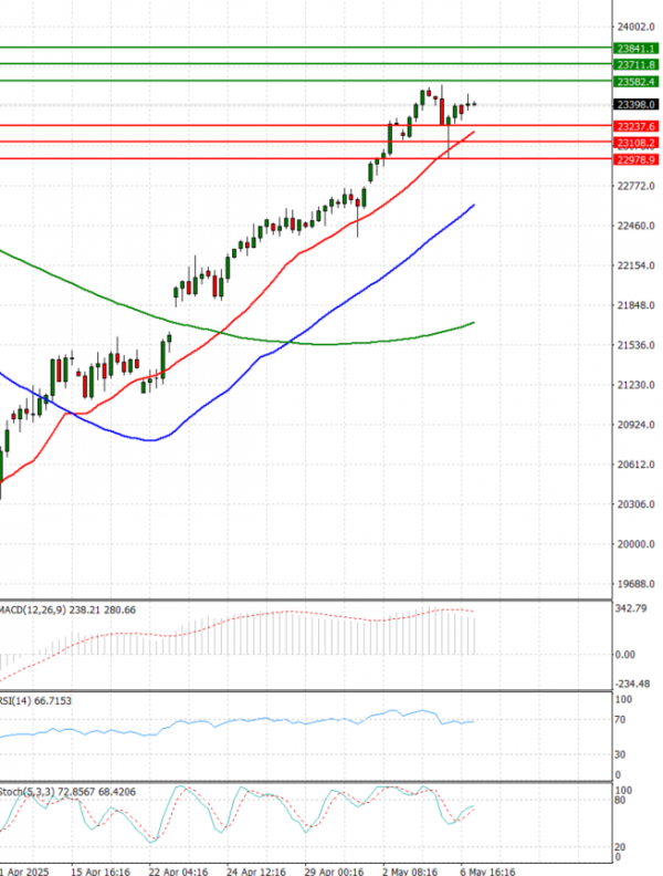 Ger 40 Index Analysis Technical analysis 07/05/2025