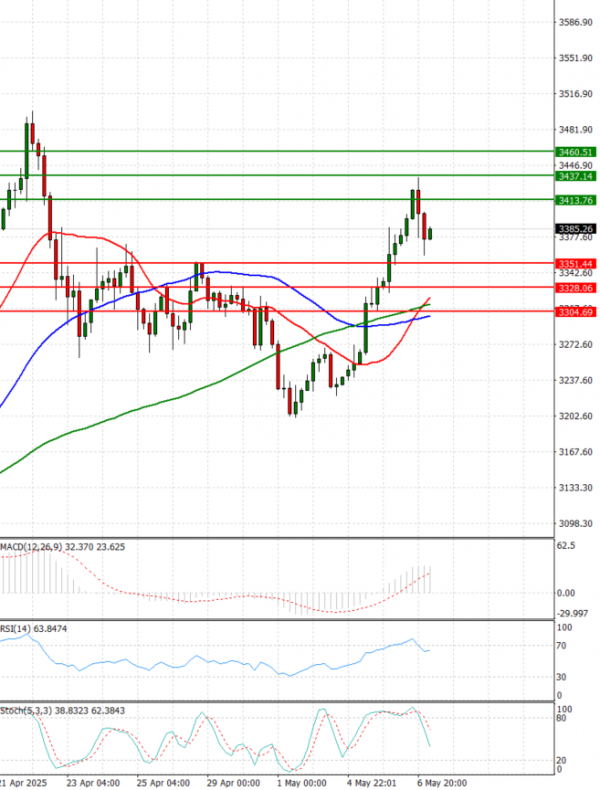 Gold - Usd Dollar Analysis Technical analysis 07/05/2025