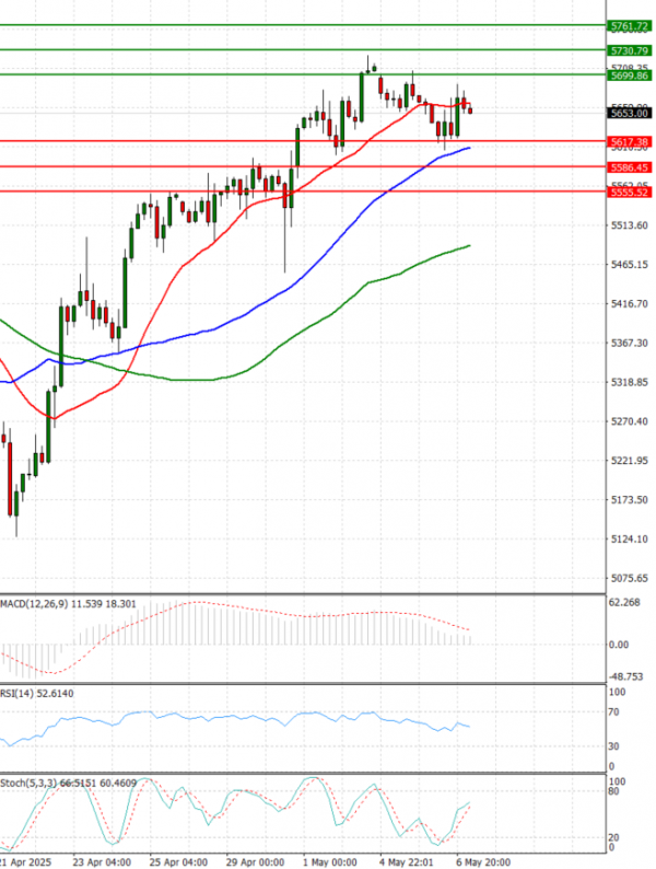 USA500 Analysis Technical analysis 07/05/2025